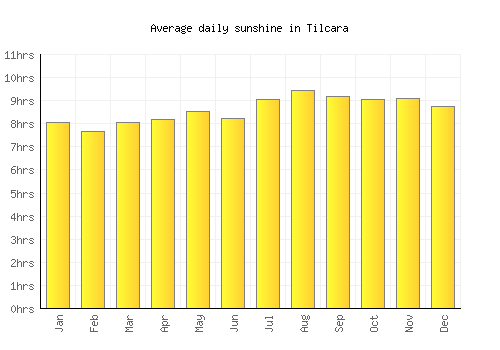 Tilcara average daily sunshine chart
