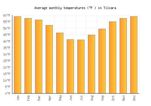 Tilcara average temperature chart (Fahrenheit)