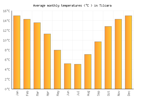 Tilcara average temperature chart (Celsius)