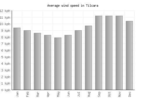 Tilcara average winspeed by month (km/h)
