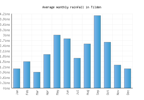 Tilden monthly rainfall chart (inches)