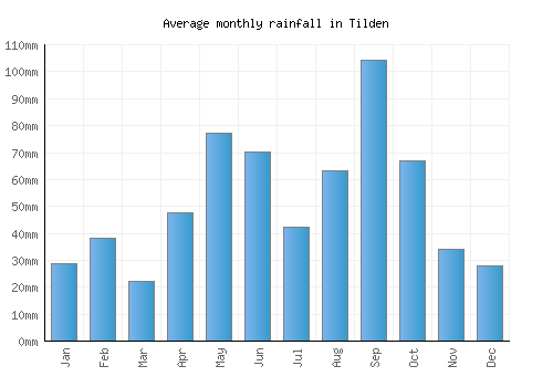 Tilden monthly rainfall chart (mm)