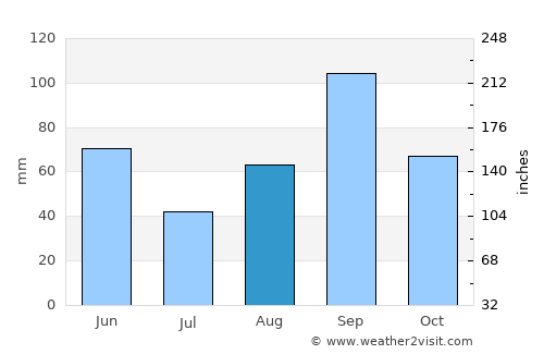 Tilden average rain in August