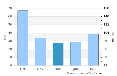 Tilden average rain in December