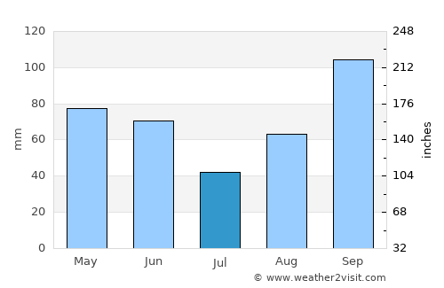 Tilden average rain in July