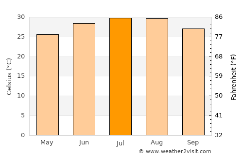 Tilden average temperature in July