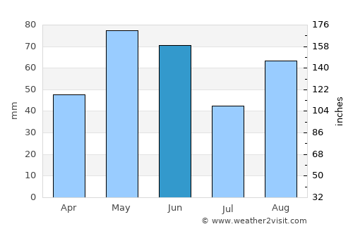Tilden average rain in June