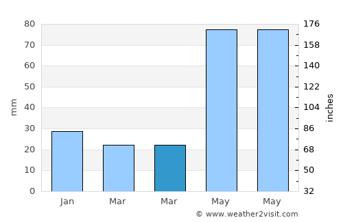 Tilden average rain in March