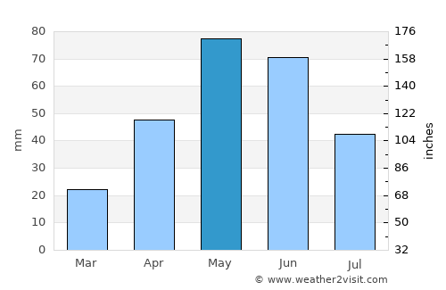 Tilden average rain in May