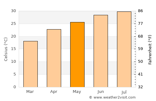 Tilden average temperature in May