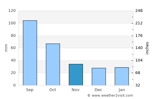Tilden average rain in November