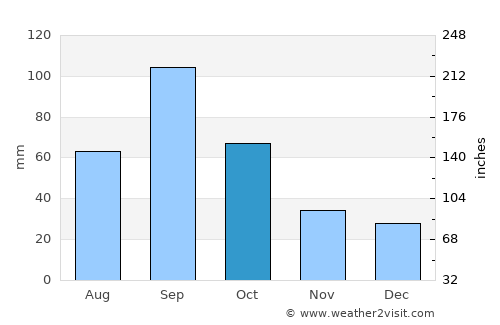 Tilden average rain in October