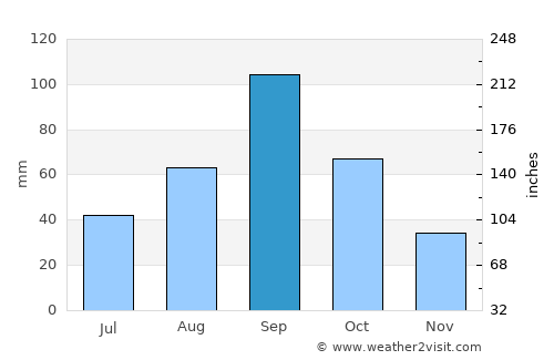 Tilden average rain in September