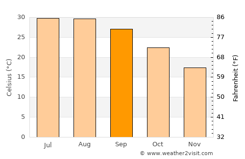 Tilden average temperature in September