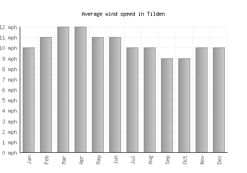 Tilden average winspeed by month (mph)