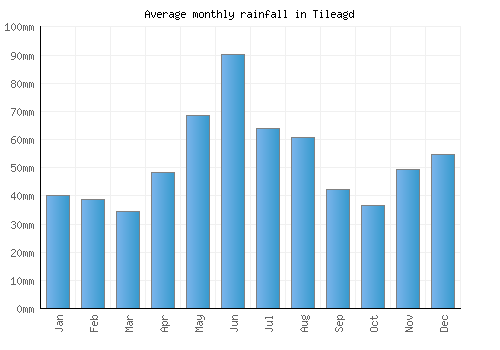 Tileagd monthly rainfall chart (mm)