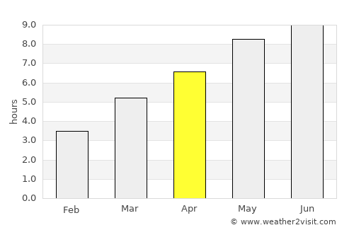 Tileagd average rain in April