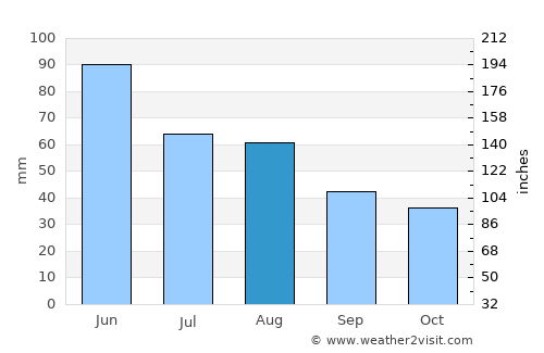 Tileagd average rain in August