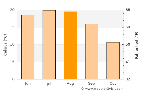 Tileagd average temperature in August