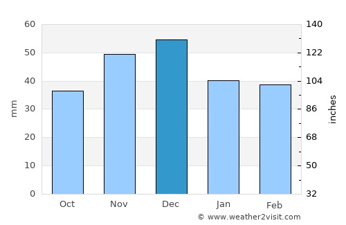 Tileagd average rain in December