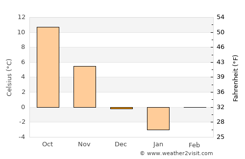 Tileagd average temperature in December
