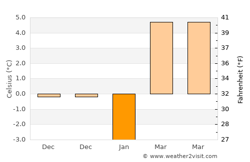 Tileagd average temperature in January