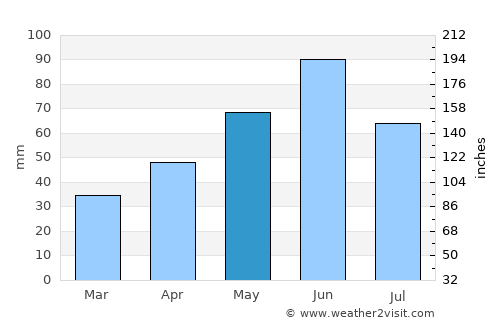 Tileagd average rain in May