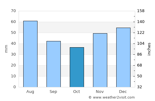 Tileagd average rain in October