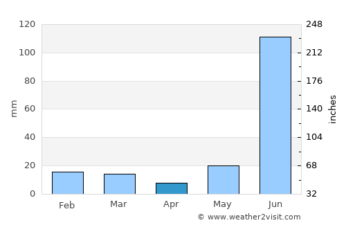 Tilhar average rain in April