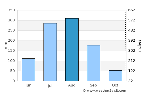 Tilhar average rain in August