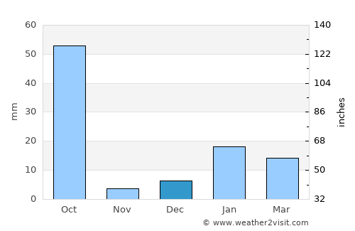 Tilhar average rain in December