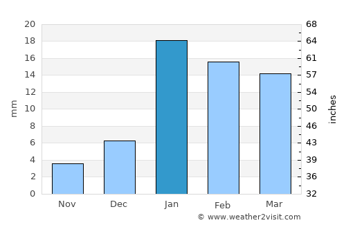 Tilhar average rain in January