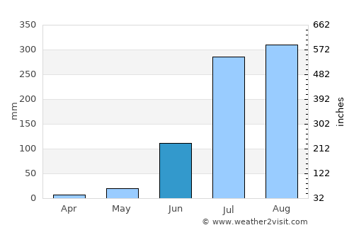 Tilhar average rain in June