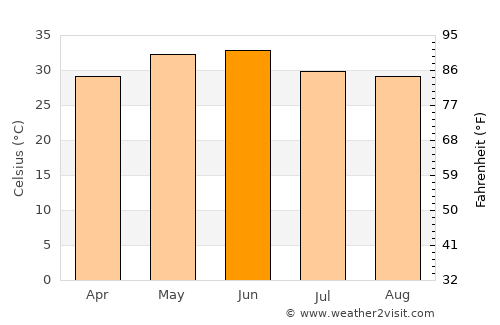 Tilhar average temperature in June