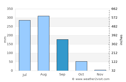 Tilhar average rain in September