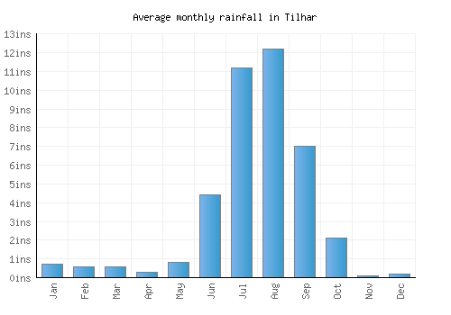 Tilhar monthly rainfall chart (inches)