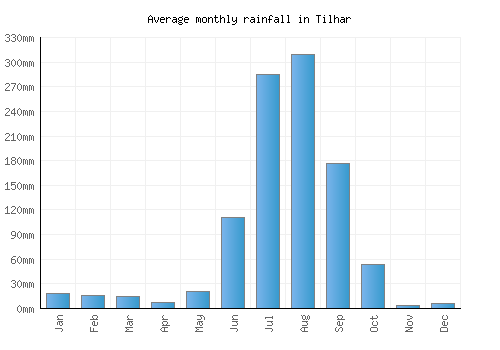 Tilhar monthly rainfall chart (mm)