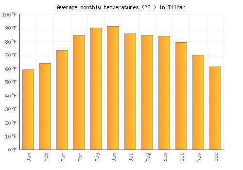 Tilhar average temperature chart (Fahrenheit)