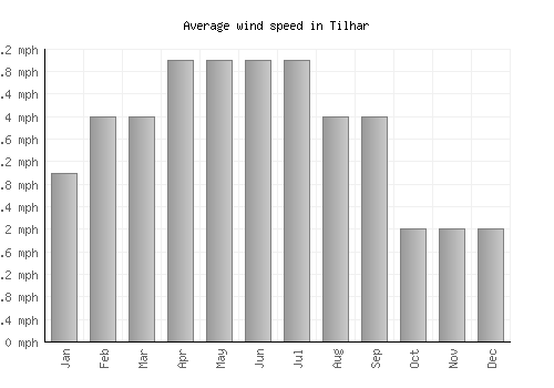 Tilhar average winspeed by month (mph)