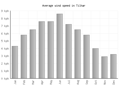 Tilhar average winspeed by month (km/h)