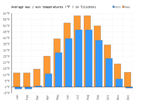 Tilichiki average minimum / maximum temperatures (Fahrenheit)