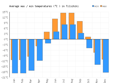 Tilichiki average minimum / maximum temperatures (Celsius)
