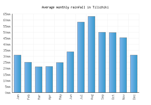 Tilichiki monthly rainfall chart (mm)