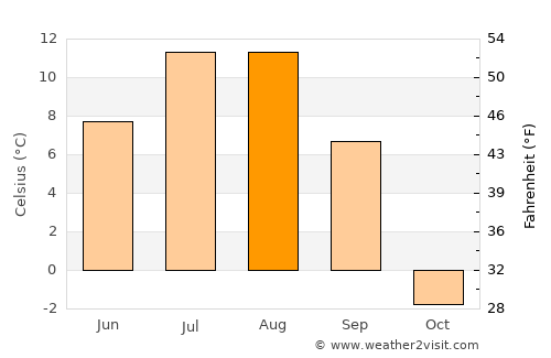Tilichiki average temperature in August