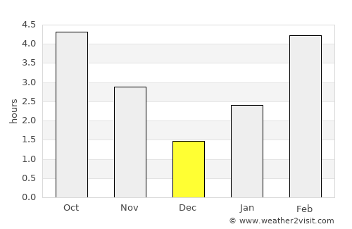 Tilichiki average rain in December