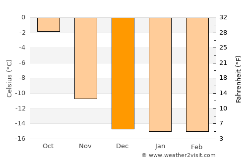 Tilichiki average temperature in December
