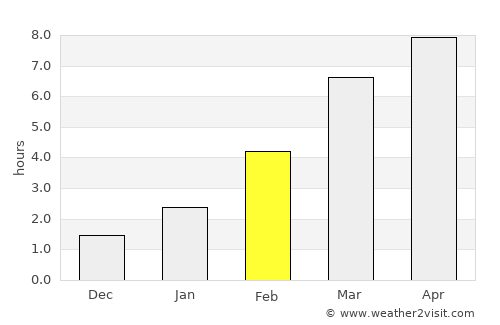 Tilichiki average rain in February
