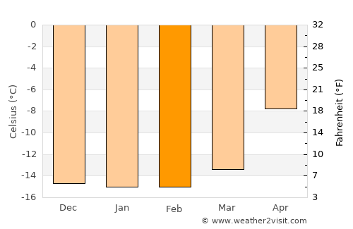 Tilichiki average temperature in February