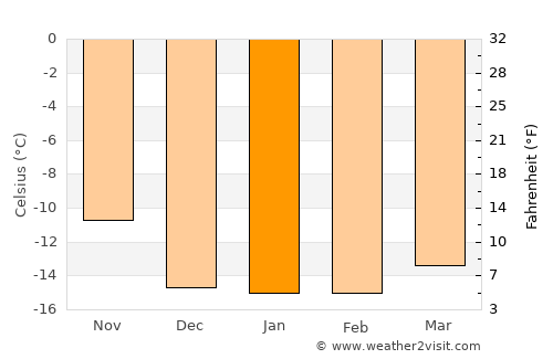 Tilichiki average temperature in January