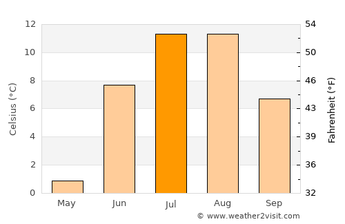 Tilichiki average temperature in July